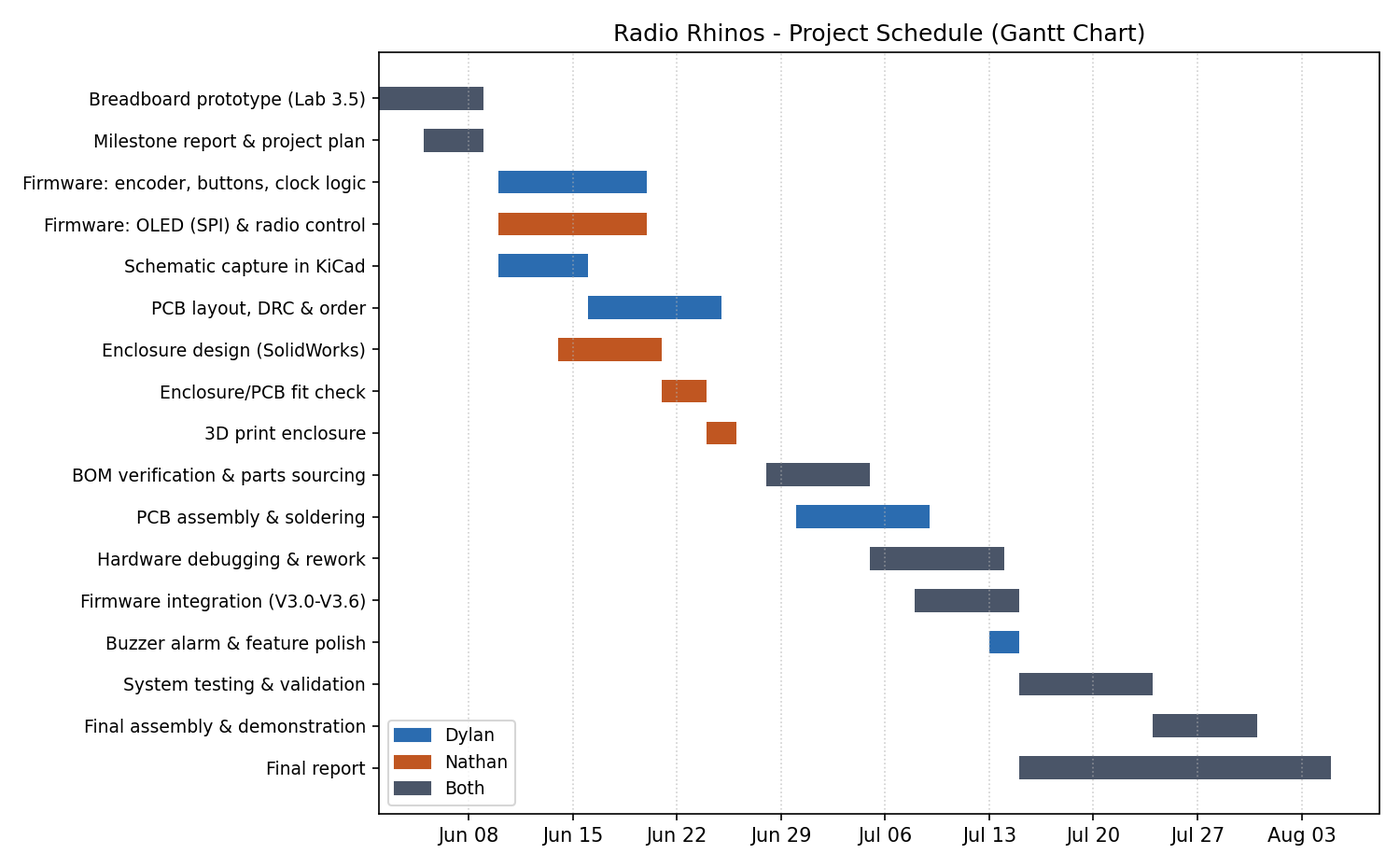Gantt chart of the project schedule from June to August 2026